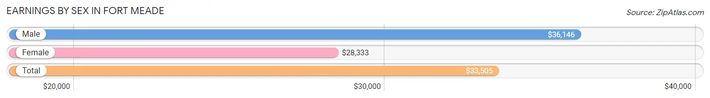 Earnings by Sex in Fort Meade