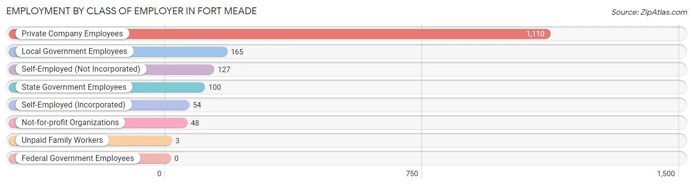 Employment by Class of Employer in Fort Meade