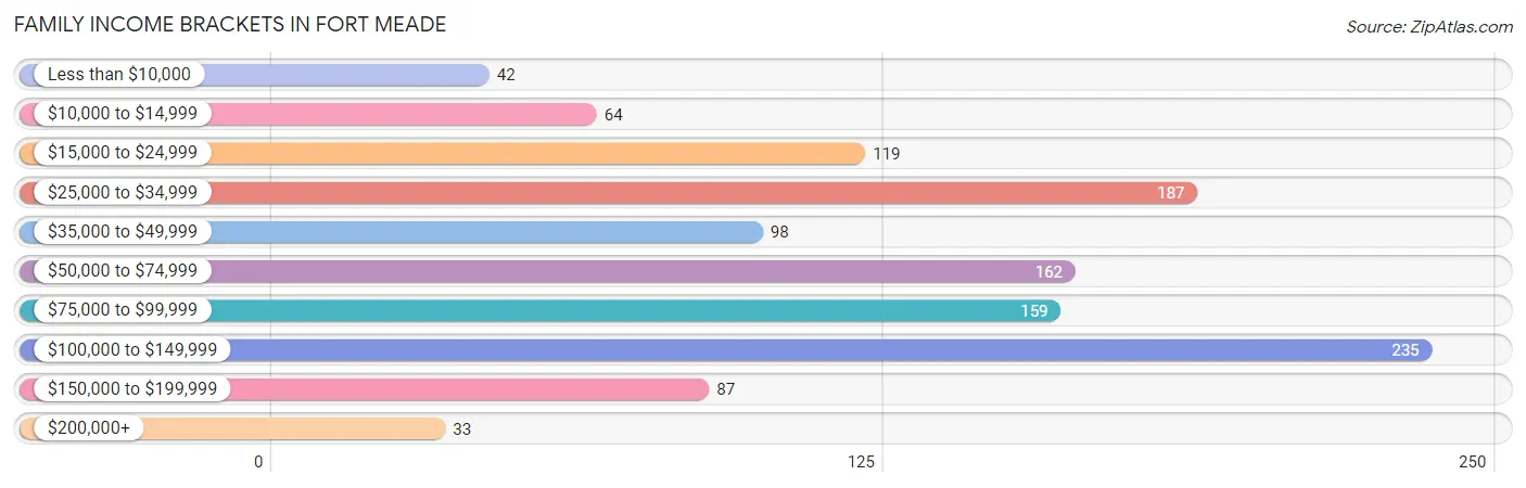 Family Income Brackets in Fort Meade