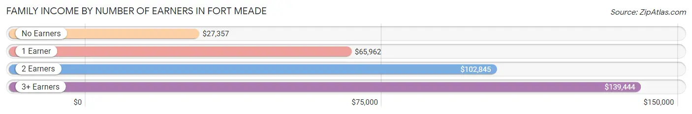 Family Income by Number of Earners in Fort Meade