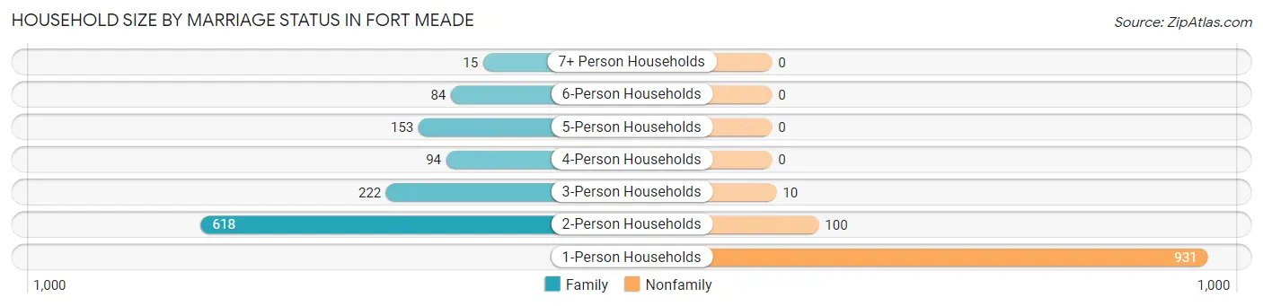 Household Size by Marriage Status in Fort Meade