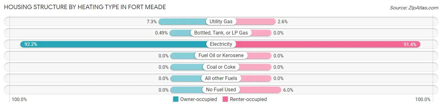 Housing Structure by Heating Type in Fort Meade