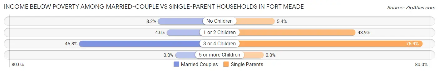 Income Below Poverty Among Married-Couple vs Single-Parent Households in Fort Meade