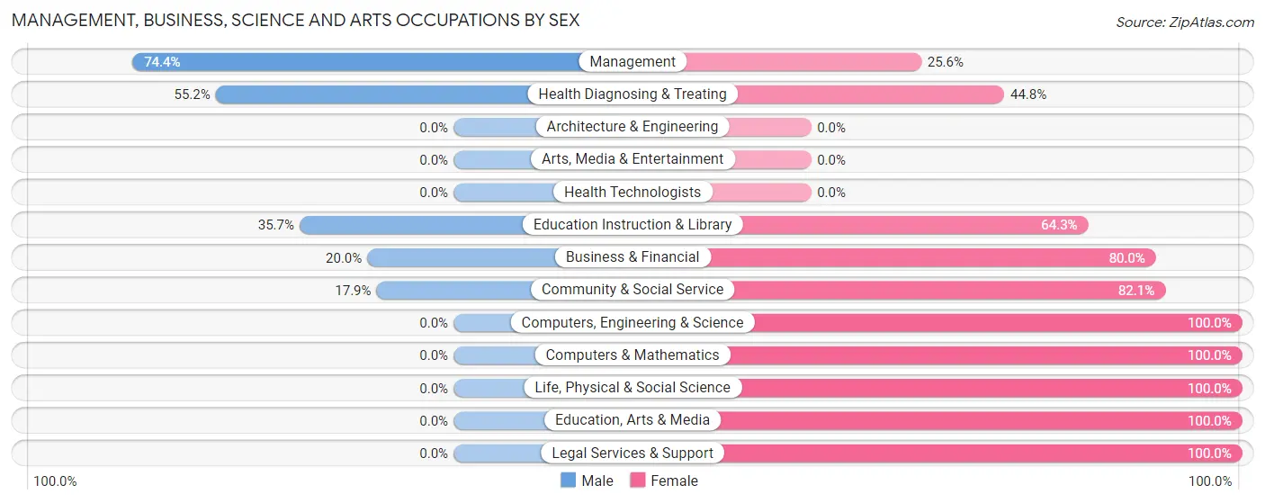 Management, Business, Science and Arts Occupations by Sex in Fort Meade