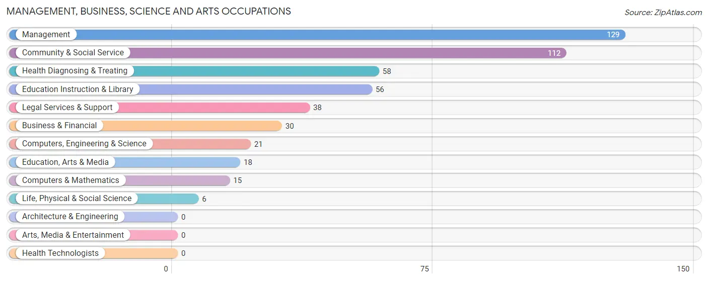 Management, Business, Science and Arts Occupations in Fort Meade