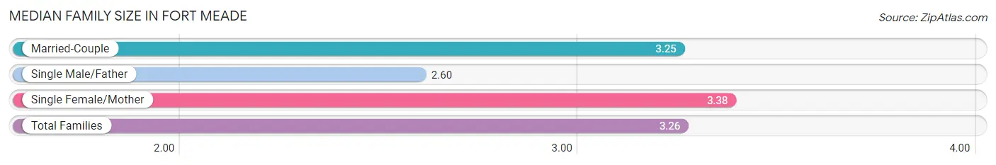 Median Family Size in Fort Meade