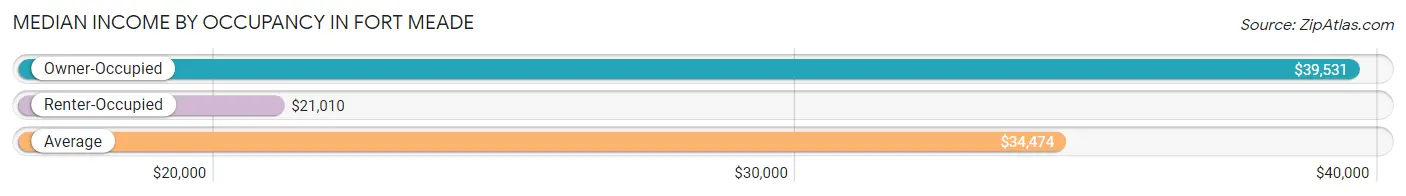 Median Income by Occupancy in Fort Meade