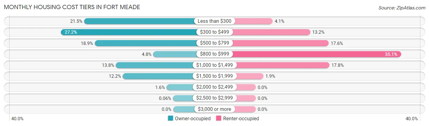 Monthly Housing Cost Tiers in Fort Meade