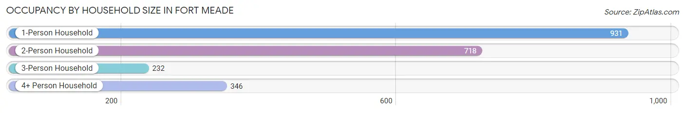 Occupancy by Household Size in Fort Meade