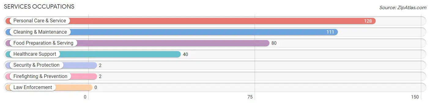 Services Occupations in Fort Meade