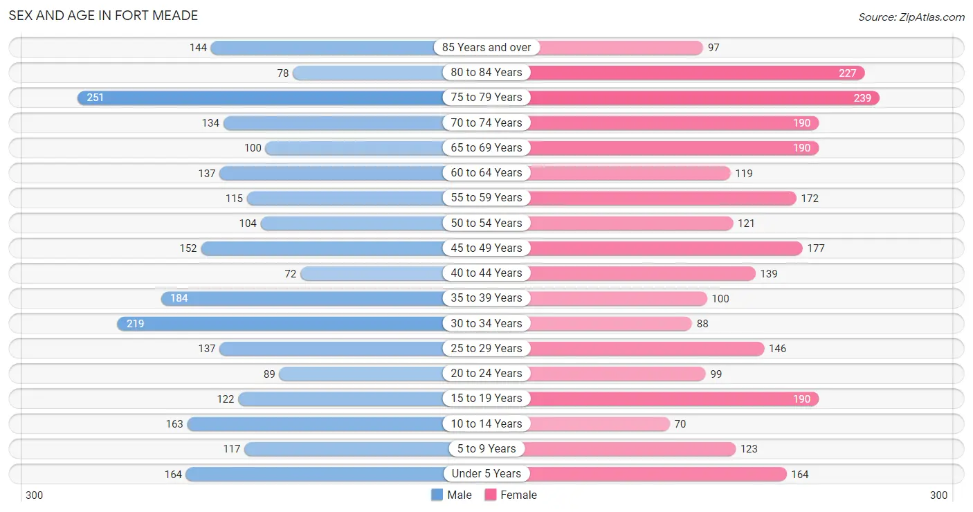 Sex and Age in Fort Meade