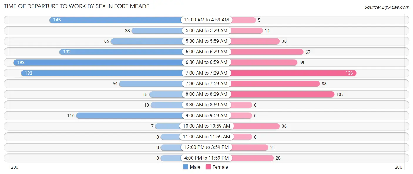 Time of Departure to Work by Sex in Fort Meade