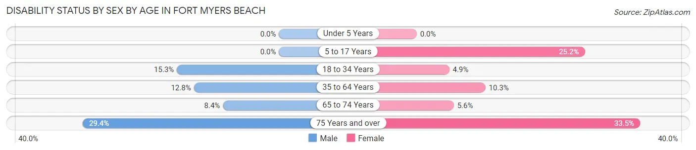 Disability Status by Sex by Age in Fort Myers Beach