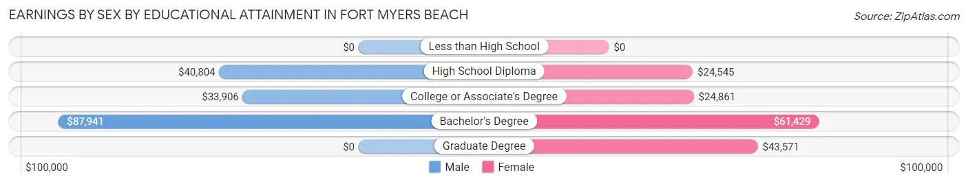 Earnings by Sex by Educational Attainment in Fort Myers Beach