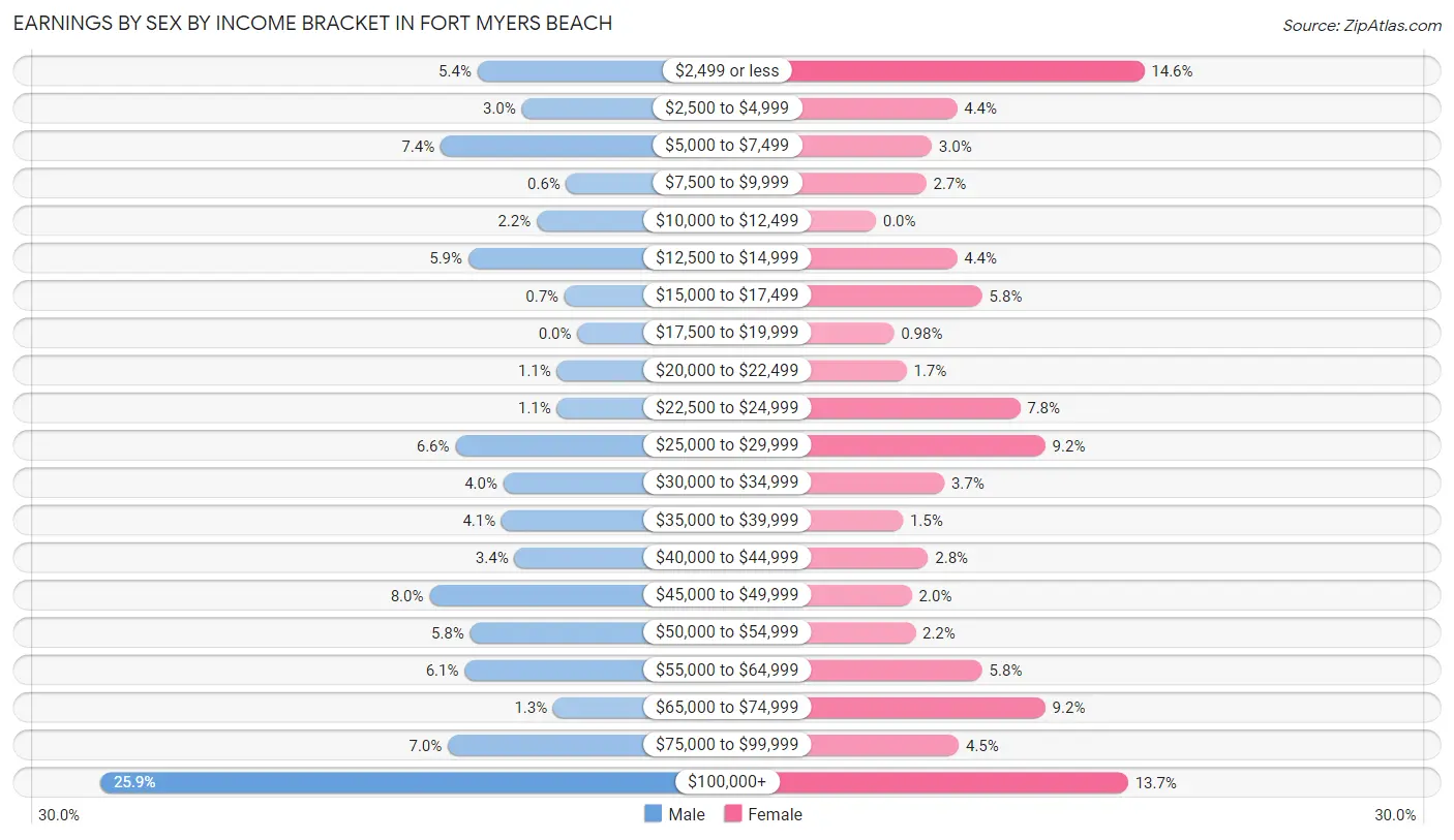 Earnings by Sex by Income Bracket in Fort Myers Beach