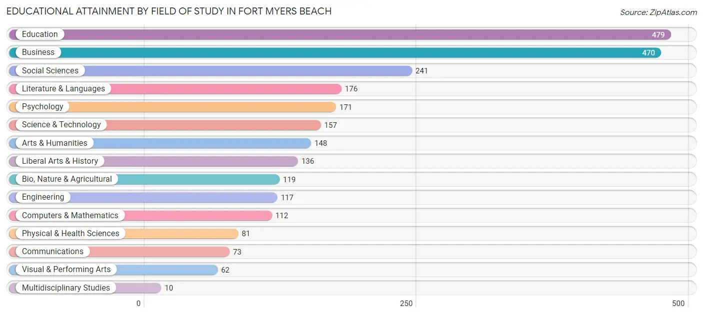 Educational Attainment by Field of Study in Fort Myers Beach