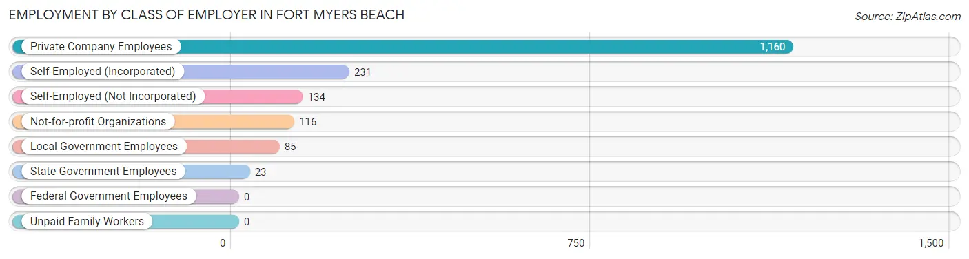 Employment by Class of Employer in Fort Myers Beach
