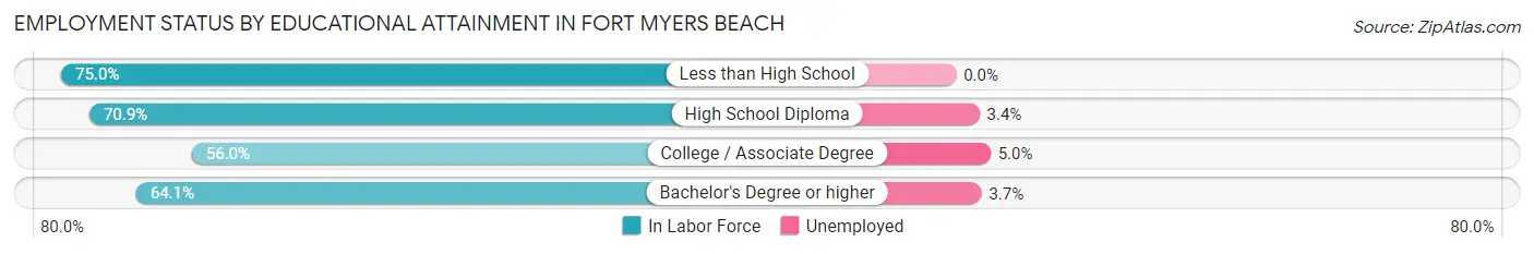 Employment Status by Educational Attainment in Fort Myers Beach