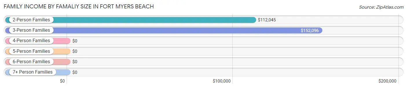 Family Income by Famaliy Size in Fort Myers Beach