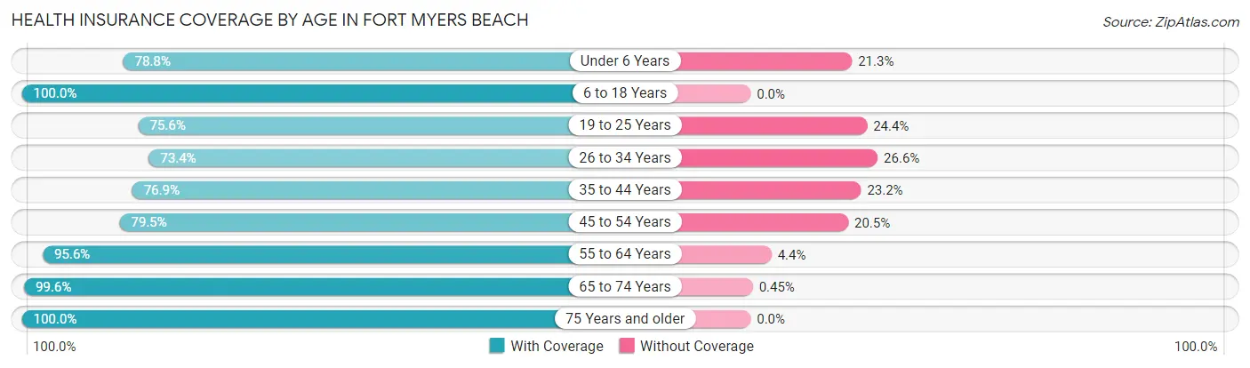 Health Insurance Coverage by Age in Fort Myers Beach