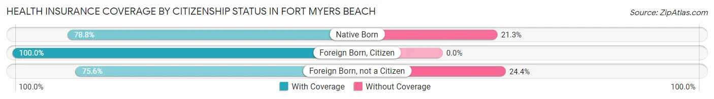 Health Insurance Coverage by Citizenship Status in Fort Myers Beach