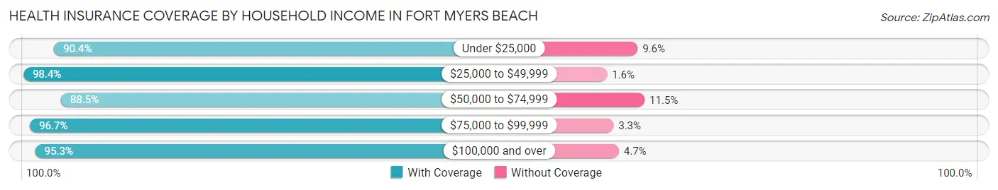 Health Insurance Coverage by Household Income in Fort Myers Beach