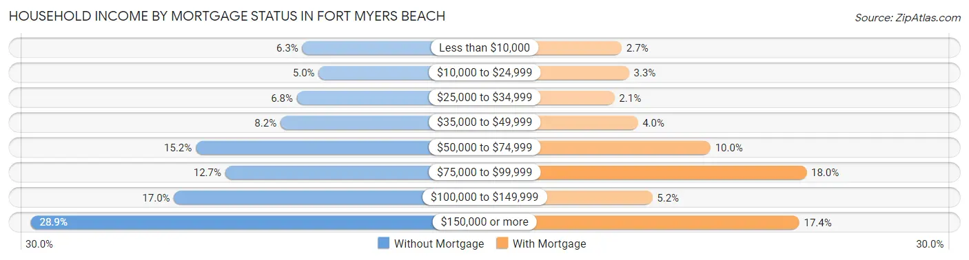 Household Income by Mortgage Status in Fort Myers Beach