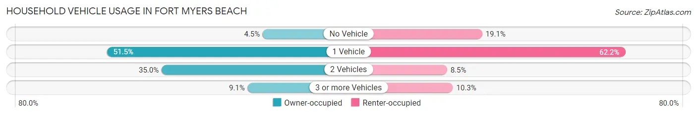 Household Vehicle Usage in Fort Myers Beach