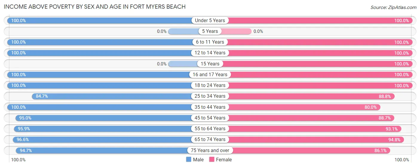 Income Above Poverty by Sex and Age in Fort Myers Beach
