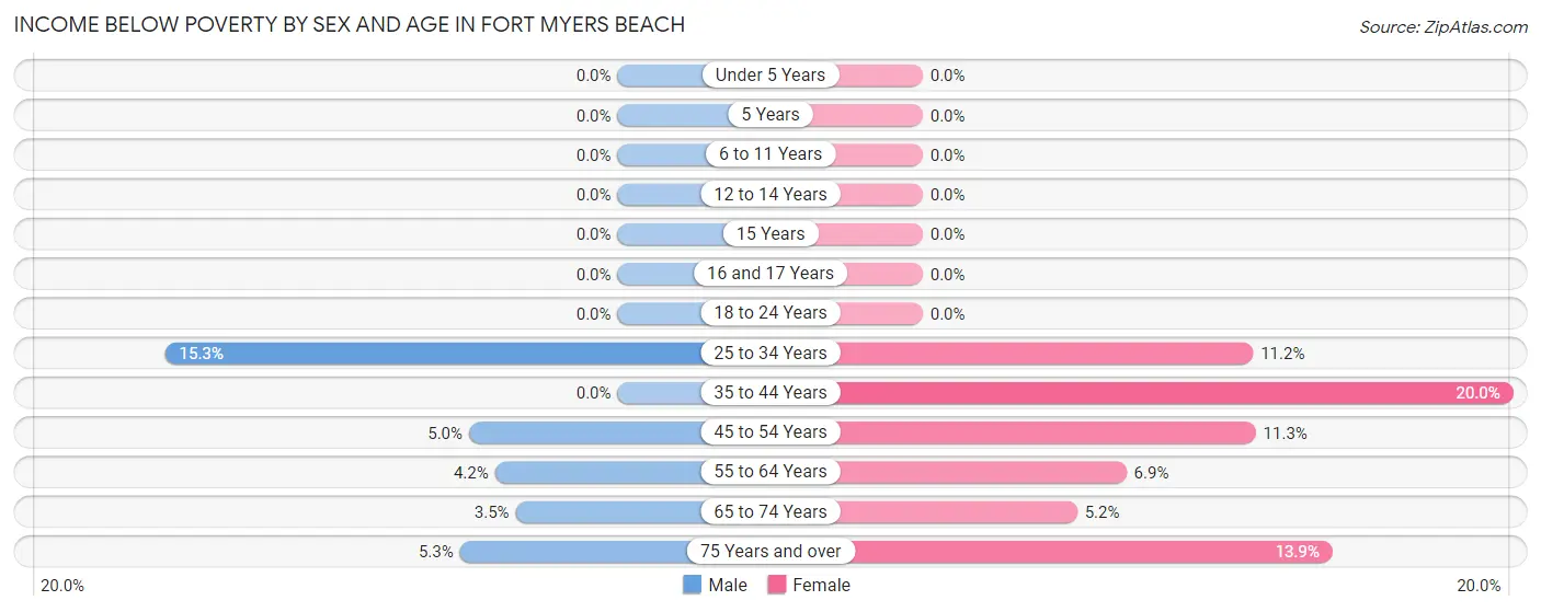 Income Below Poverty by Sex and Age in Fort Myers Beach
