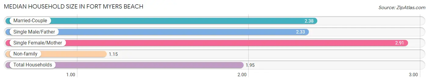 Median Household Size in Fort Myers Beach