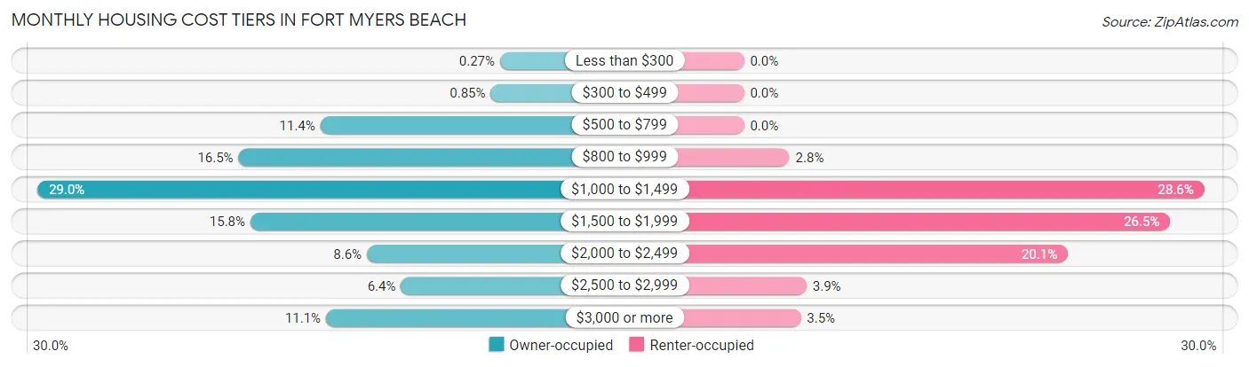 Monthly Housing Cost Tiers in Fort Myers Beach