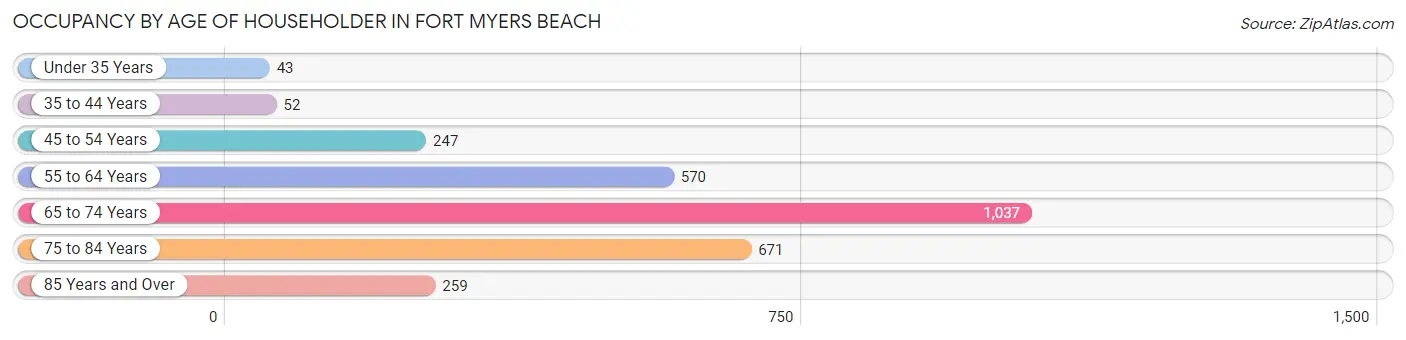 Occupancy by Age of Householder in Fort Myers Beach
