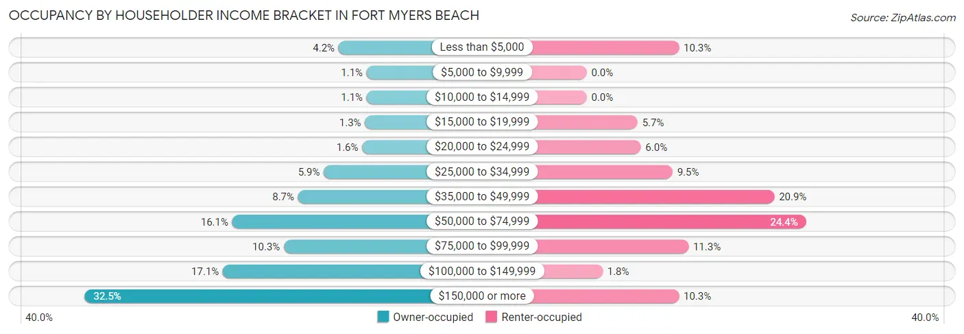 Occupancy by Householder Income Bracket in Fort Myers Beach