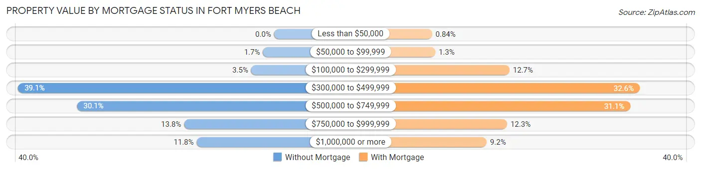 Property Value by Mortgage Status in Fort Myers Beach