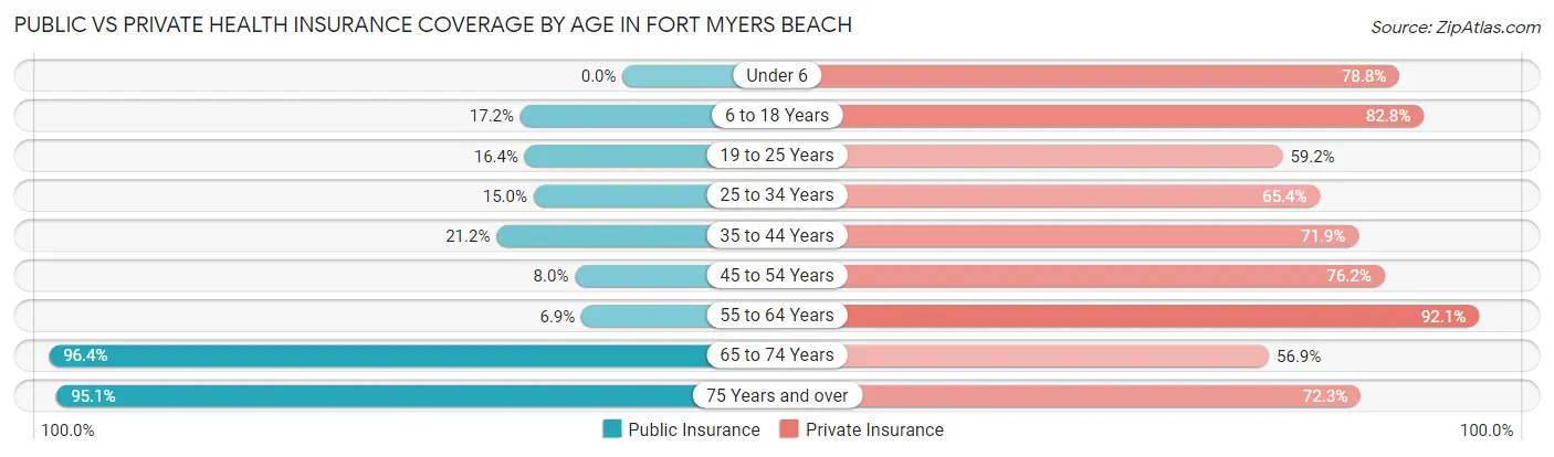 Public vs Private Health Insurance Coverage by Age in Fort Myers Beach