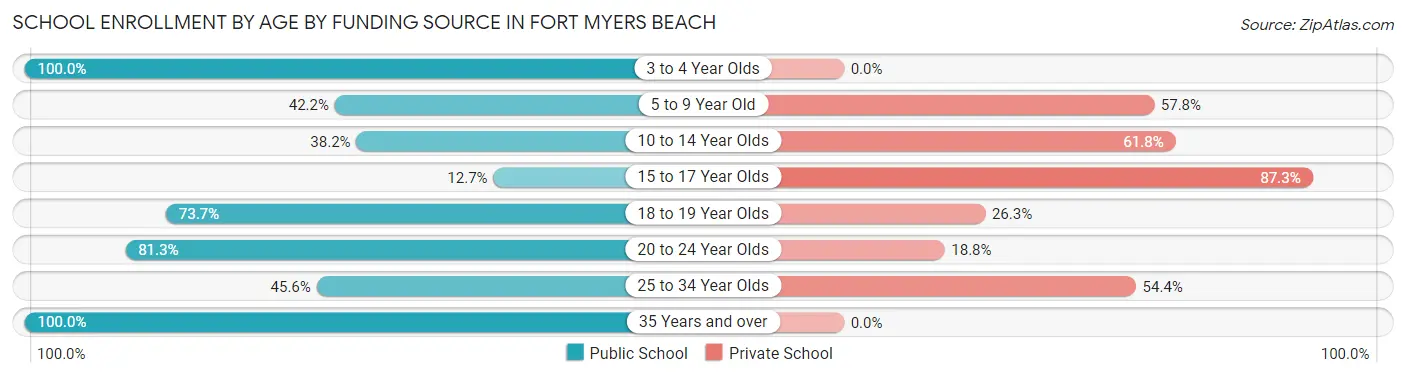 School Enrollment by Age by Funding Source in Fort Myers Beach