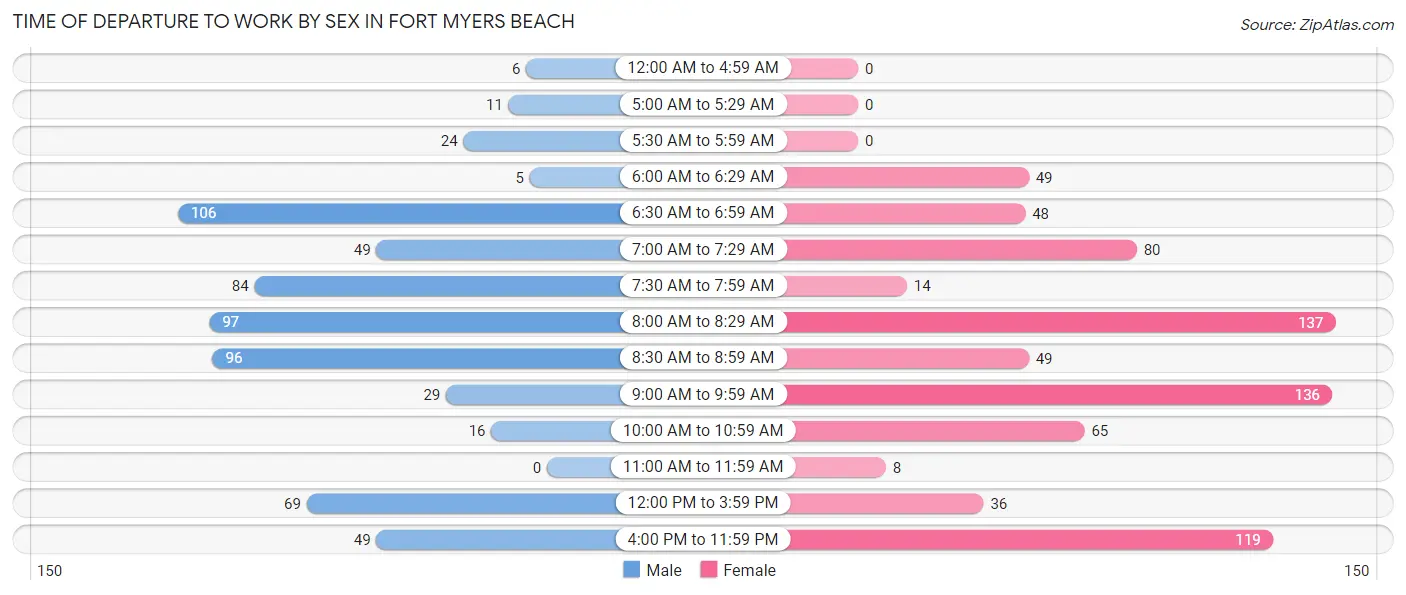 Time of Departure to Work by Sex in Fort Myers Beach