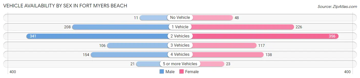 Vehicle Availability by Sex in Fort Myers Beach