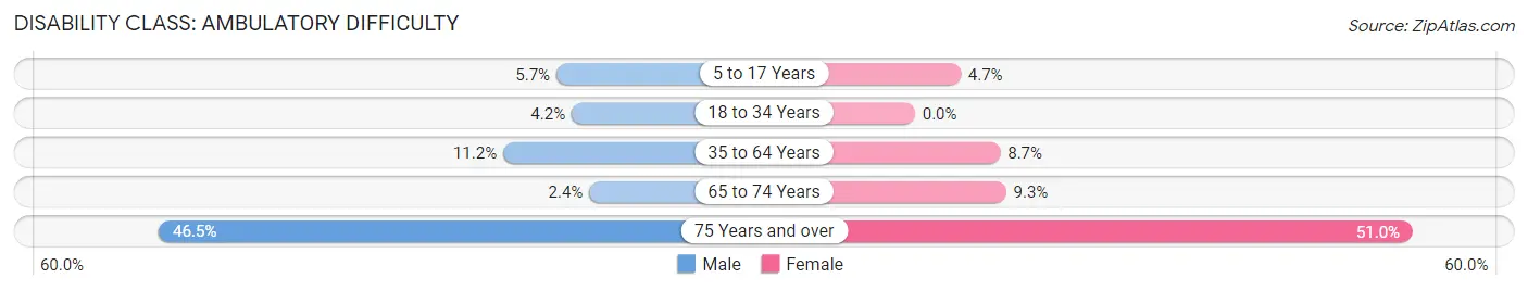 Disability in Fort Myers Shores: <span>Ambulatory Difficulty</span>