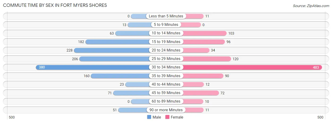 Commute Time by Sex in Fort Myers Shores