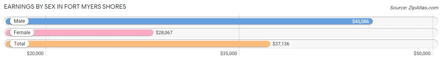 Earnings by Sex in Fort Myers Shores