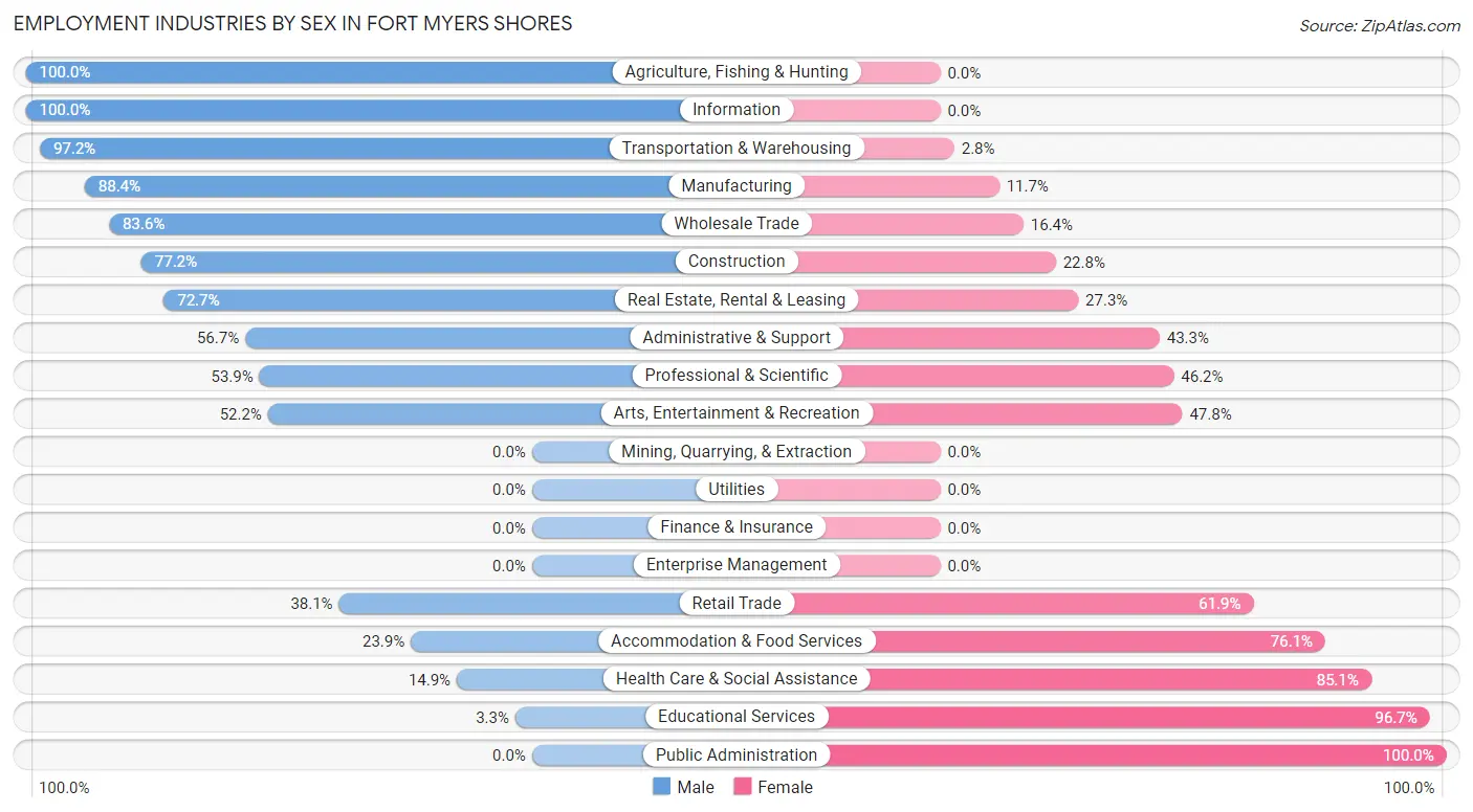 Employment Industries by Sex in Fort Myers Shores