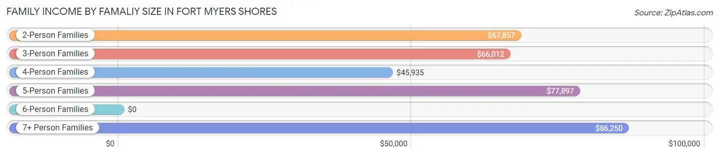 Family Income by Famaliy Size in Fort Myers Shores