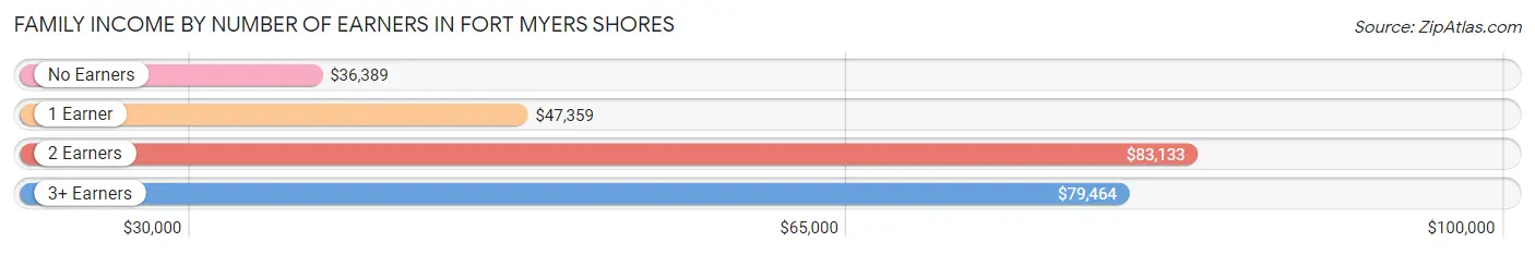 Family Income by Number of Earners in Fort Myers Shores