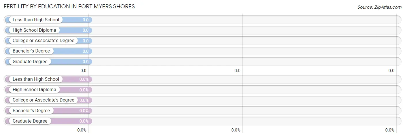 Female Fertility by Education Attainment in Fort Myers Shores