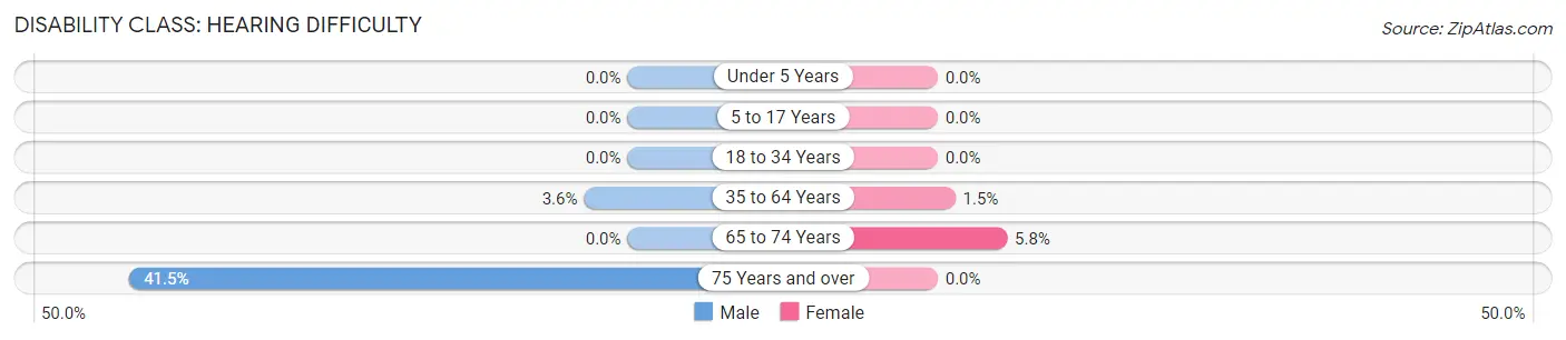 Disability in Fort Myers Shores: <span>Hearing Difficulty</span>