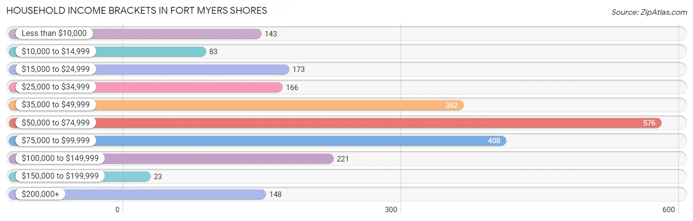 Household Income Brackets in Fort Myers Shores