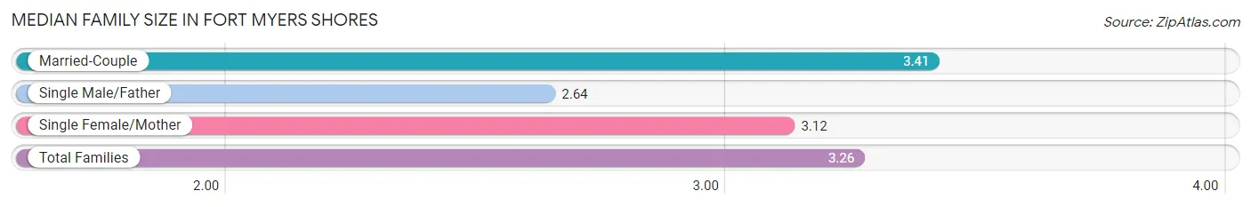 Median Family Size in Fort Myers Shores