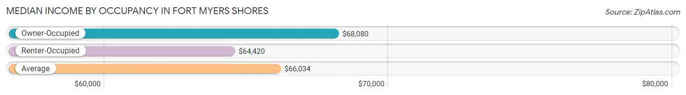 Median Income by Occupancy in Fort Myers Shores